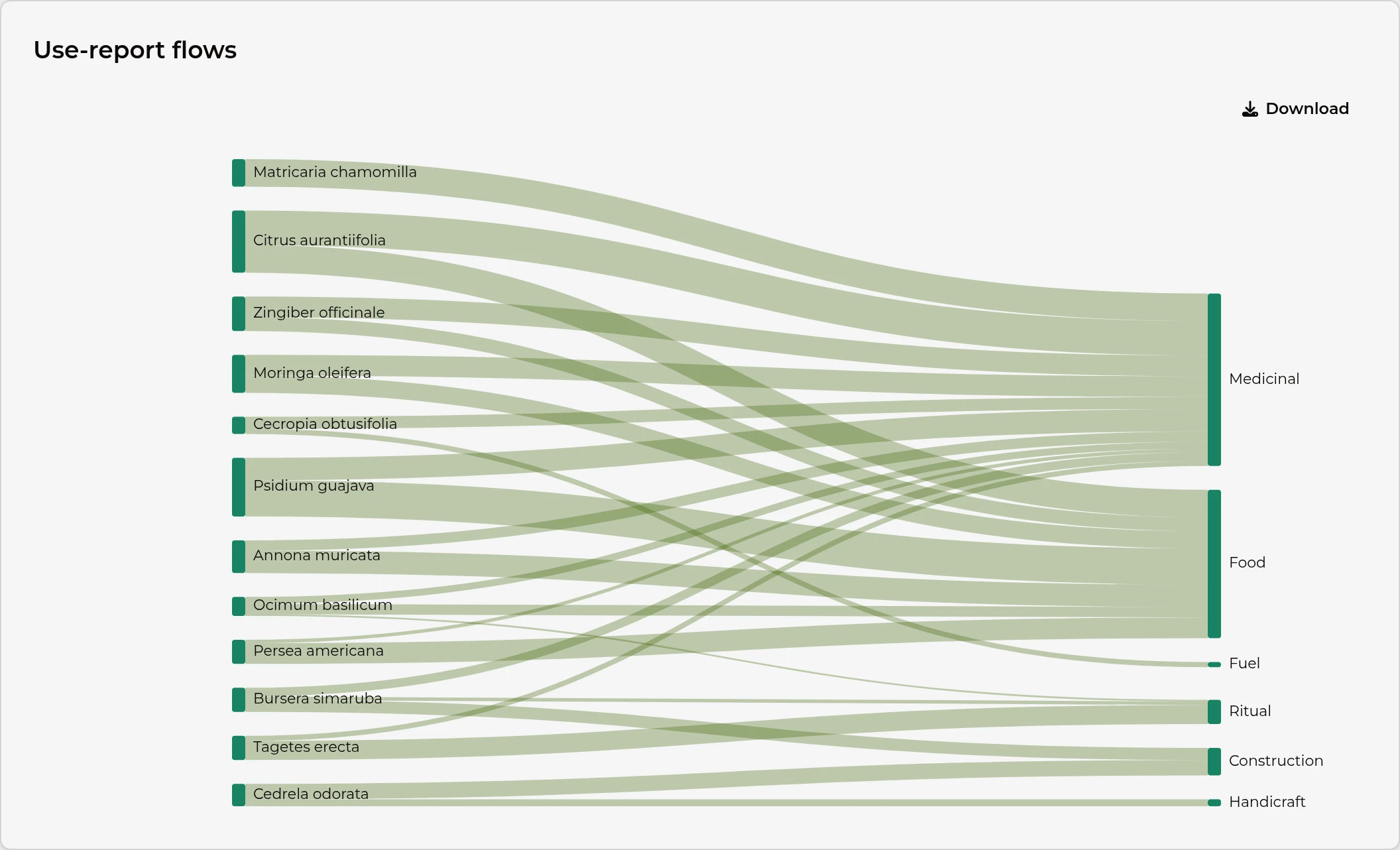 Flow diagram connecting each species to the use categories reported for it.