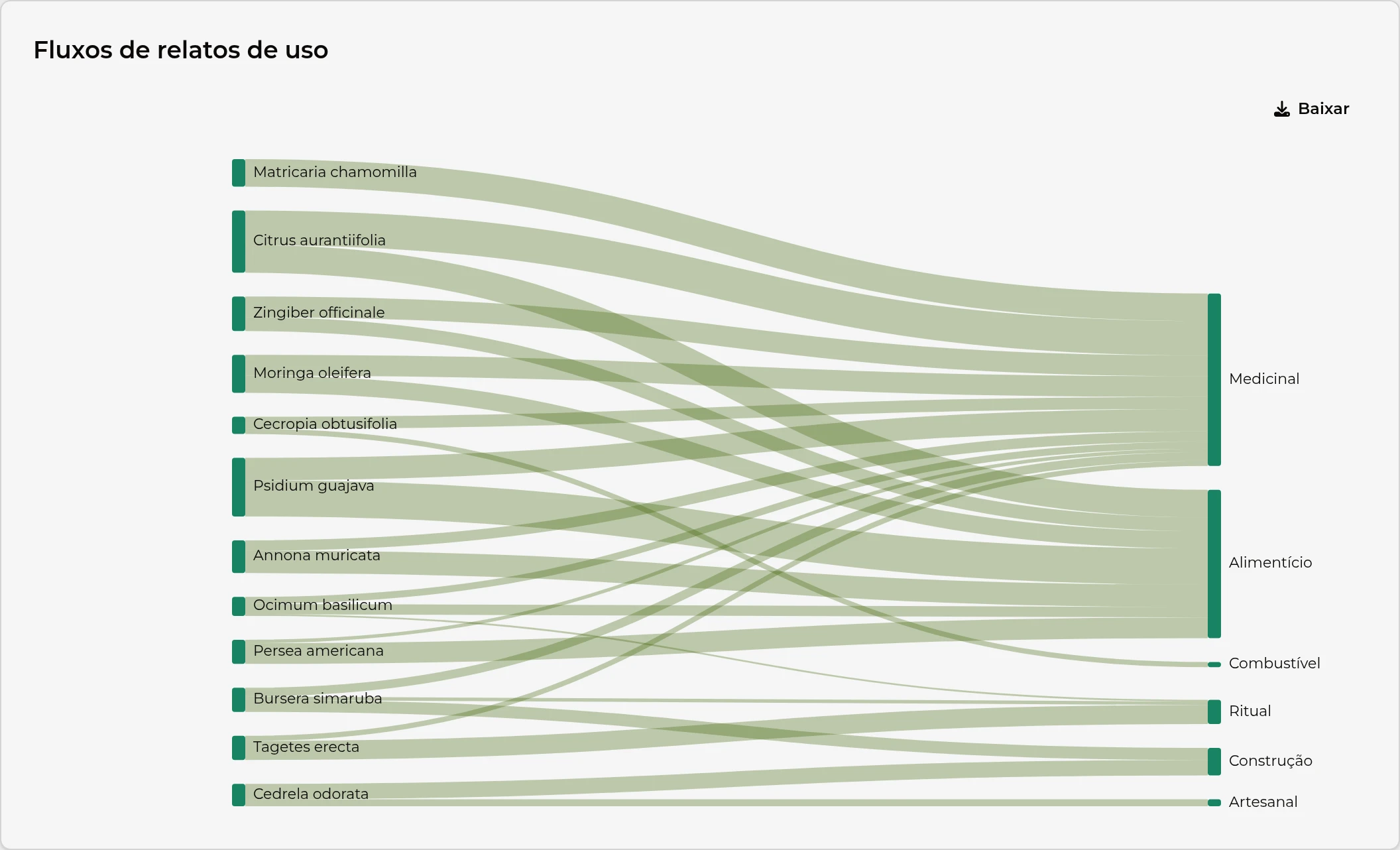 Diagrama de fluxos que conecta cada espécie às categorias de uso relatadas.